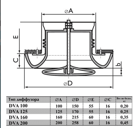 DVA параметры